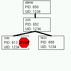 Process tree with stopped and running programs