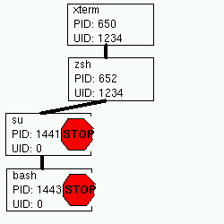 Process tree with stopped root shell