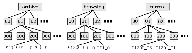 Figure 1: Simplified view of filesystem-based photo organizer