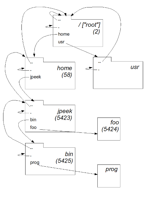 Figure 1: Simplified filesystem diagram