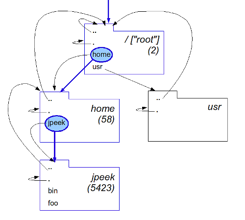 Figure 1: Finding /home/jpeek